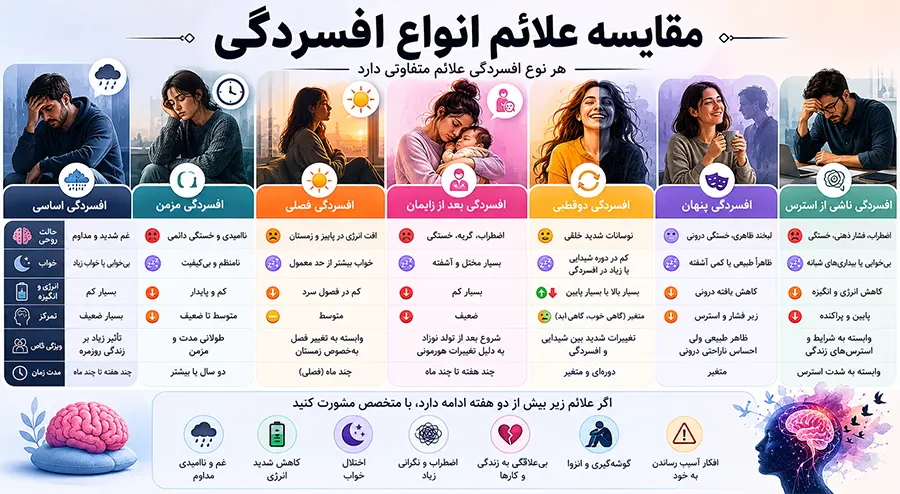 مقایسه علائم انواع افسردگی